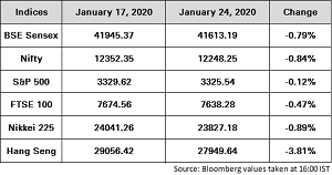 Equity